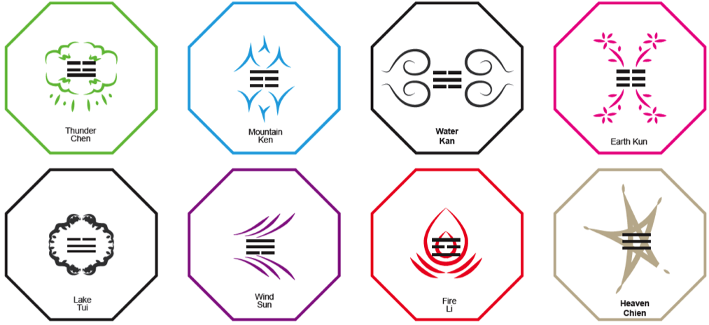 Trigrams of the Tao